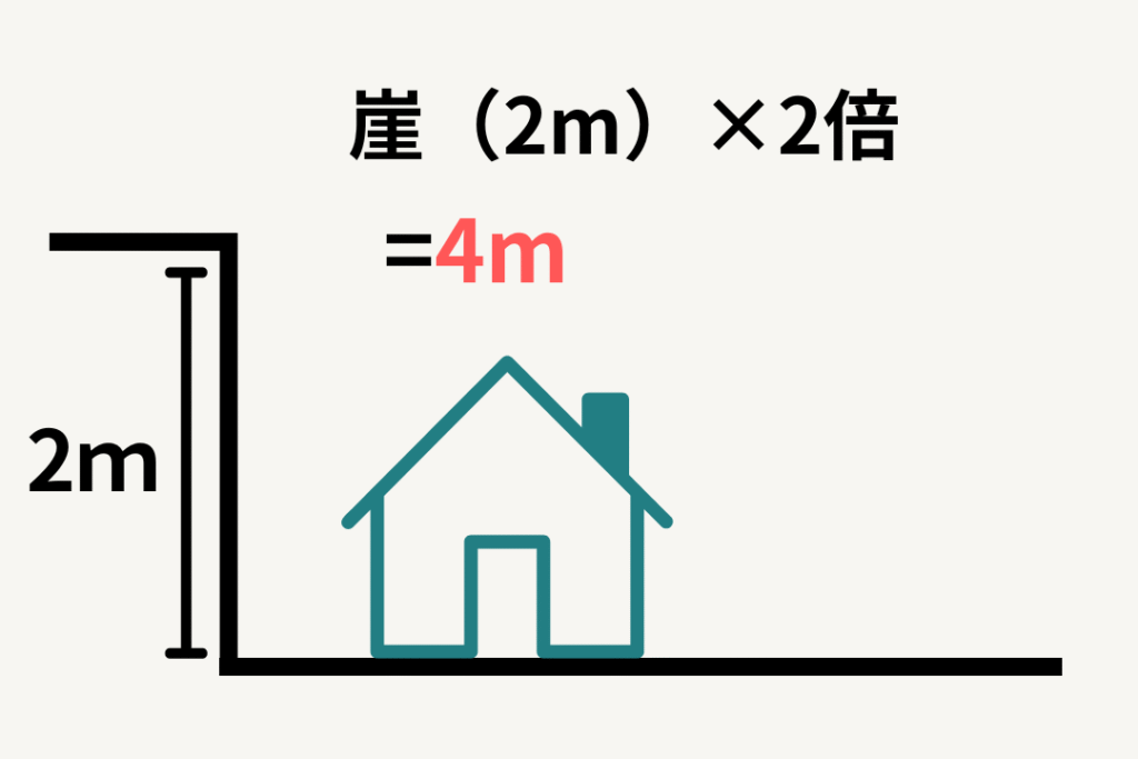 崖の高さが2メートルの場合、建築基準法上は崖から2倍の距離である4メートル以上離して住宅を建てる必要があることを示した図。