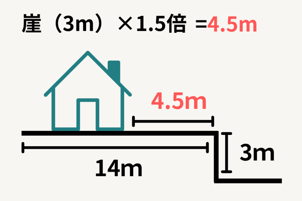 崖の高さが3メートルの場合、建築基準法のがけ条例により崖から1.5倍の距離である4.5メートル以上離して住宅を建てる必要があることを示した図。敷地の奥行きは14メートルで、そのうち4.5メートル分が離隔距離として必要になることを表している。
