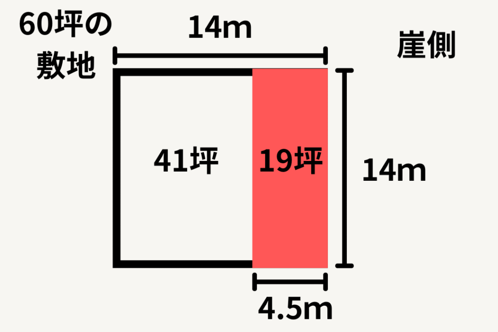 敷地面積60坪のうち、崖側の4.5メートル部分(約19坪)ががけ条例によって建築できない範囲となり、実際に建てられるのは残りの41坪だけであることを示す図。敷地全体の奥行きは14メートル。