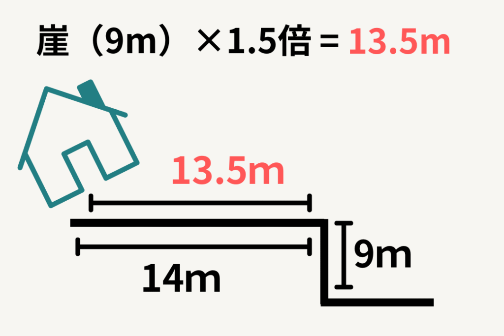 崖の高さが9メートルの場合、建築基準法のがけ条例により崖から1.5倍の距離である13.5メートル以上離して住宅を建てなければならないことを示した図。敷地の奥行き14メートルに対して離隔距離が大きいため、家が建てられないことを視覚的に示している。