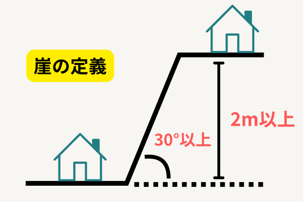 崖条例における「崖の定義」を示した図。地表面から高さ2メートル以上で、傾斜角度が30度以上の部分を崖とみなすことを表している。上部と下部に住宅を配置し、高低差の危険性を視覚的に説明している。