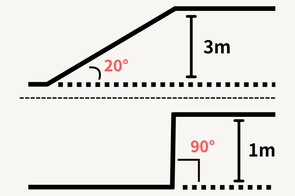 崖条例で定義されない地形の例を示した図。上段は傾斜角20度・高さ3メートルの緩やかな斜面で、崖とみなされない。下段は高さ1メートル・角度90度の段差で、これも崖に該当しないことを表している。