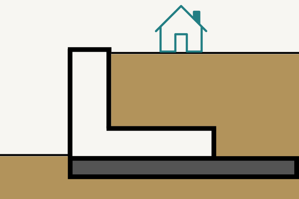 住宅用のL型擁壁の構造を簡略化して示した図。地中に基礎(フーチング)を設け、垂直の壁で土を支える形状をしている。家は擁壁の上の地盤に建ち、土圧を擁壁が受け止める仕組みを表している。