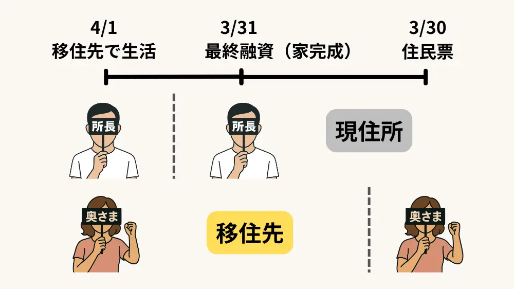 住宅ローンに合わせた移住・住民票を移すタイミングを現した簡易図