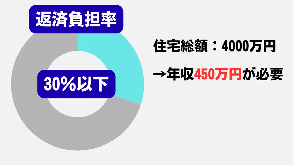 住宅ローン総額4000万円を想定し、返済負担率30％以下の場合に必要な年収が450万円であることを示した図解