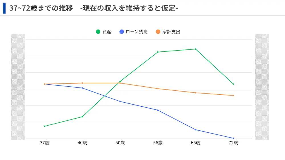 37歳から72歳までの家計シミュレーションを示した折れ線グラフ。現在の収入を維持する前提で、緑の線は資産、青の線は住宅ローン残高、橙の線は家計支出を表している。年齢が上がるにつれてローン残高は減少し、資産は50代後半でピークを迎え、65歳以降は減少傾向となる。家計支出は全体として緩やかに低下している。