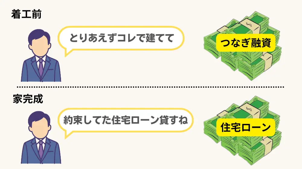 住宅建築における融資の流れを説明した図。上段は「着工前」で、担当者が「とりあえずコレで建てて」と話し、右側に「つなぎ融資」と書かれた現金のイラストが描かれている。下段は「家完成後」で、担当者が「約束してた住宅ローン貸すね」と話し、右側に「住宅ローン」と書かれた現金のイラストが描かれている。