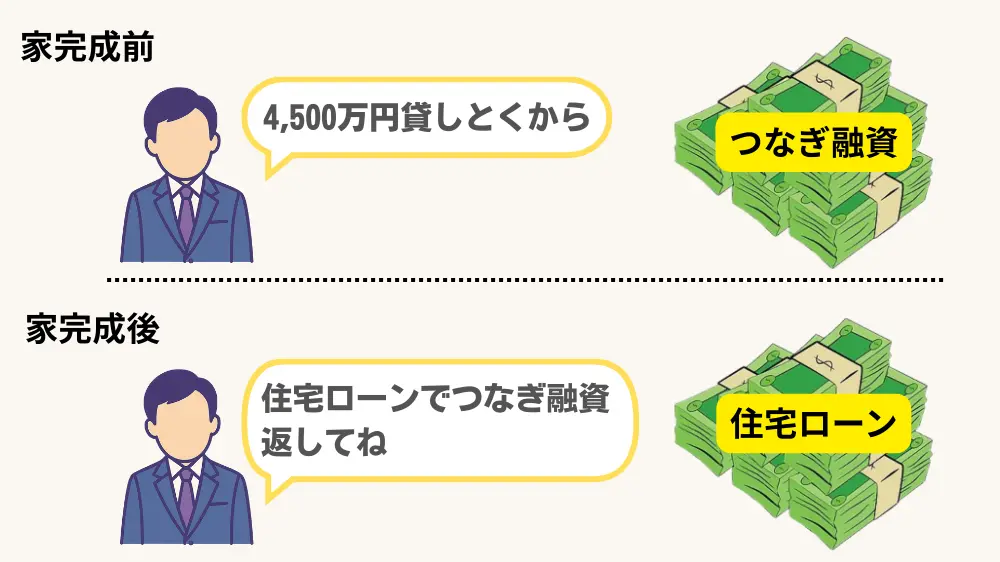 注文住宅の融資の流れを示した図。上段は家完成前で、担当者が「4,500万円貸しとくから」と話し、右側に「つなぎ融資」と書かれた現金のイラストが描かれている。下段は家完成後で、担当者が「住宅ローンでつなぎ融資返してね」と話し、右側に「住宅ローン」と書かれた現金のイラストが描かれている。