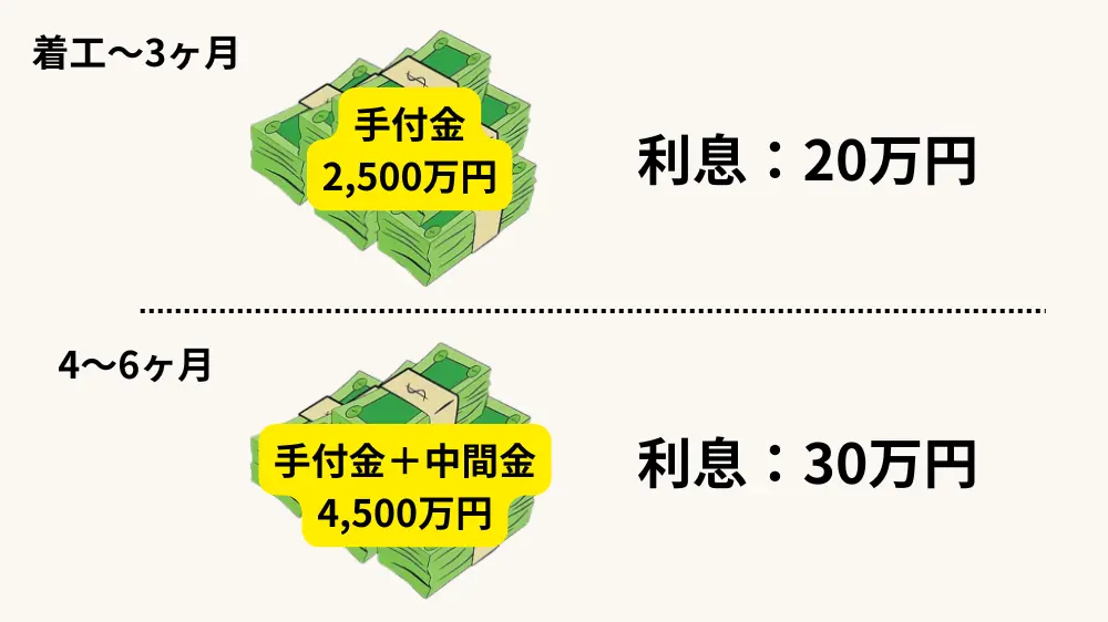 つなぎ融資の期間ごとの借入額と利息を示した図。上段は「着工から3か月」で、手付金2,500万円を借り入れ、利息は約20万円と表示されている。下段は「4〜6か月」で、手付金と中間金を合わせた4,500万円を借り入れ、利息は約30万円と表示されている。
