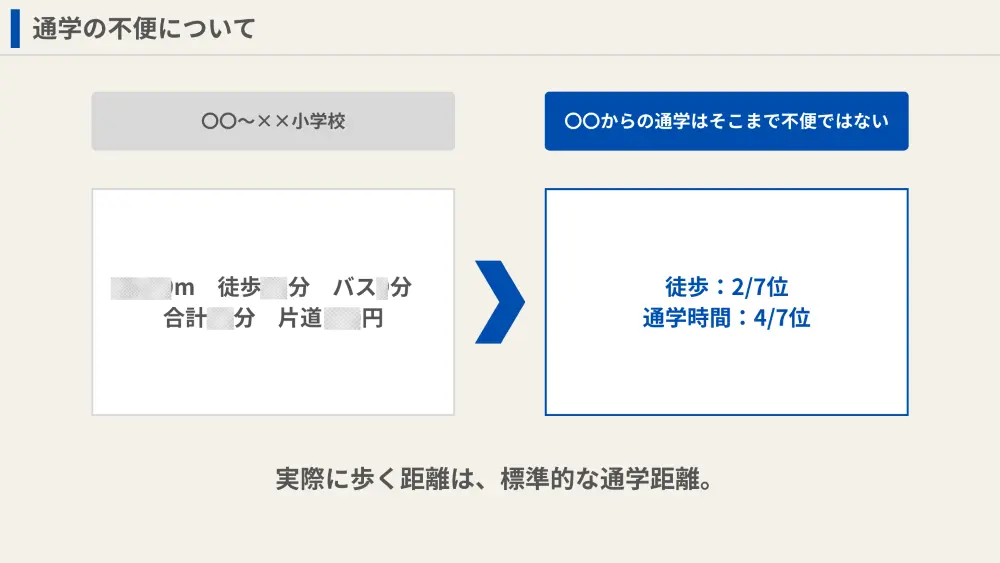 土地からの通学条件と標準的な通学条件を比較した結果