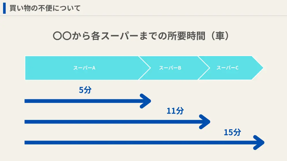 この土地の買い物事情は？