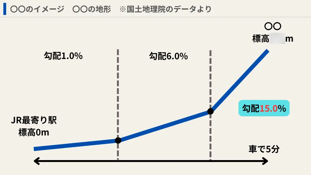 土地と勾配と利便性を現した図