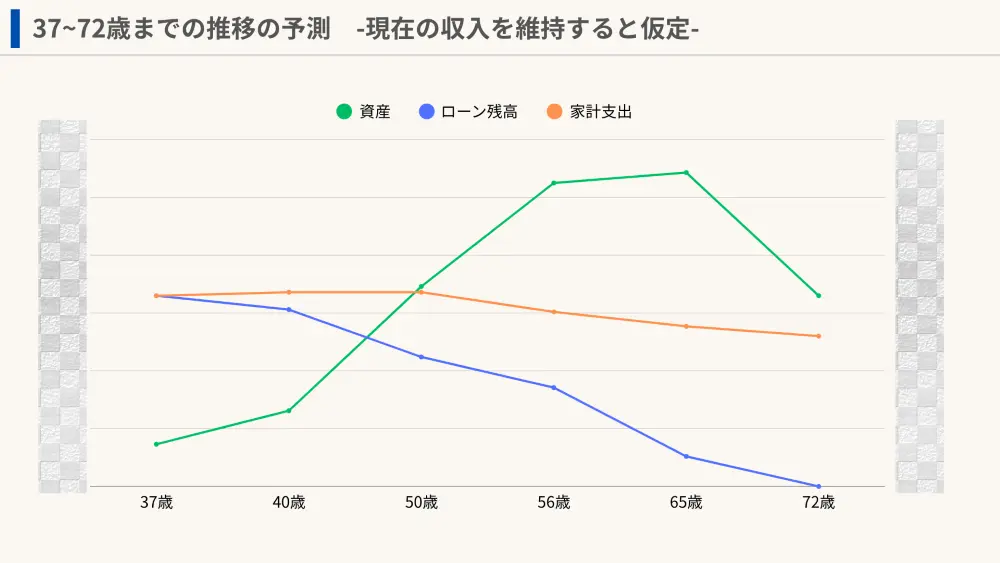37～72歳までのマネープランのグラフ